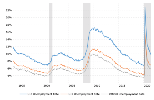Percentá nezamestnaných ľudí v USA