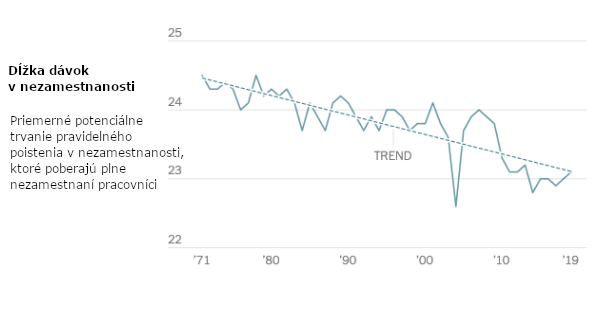Priemerná dĺžka dávok v nezamestnanosti v USA