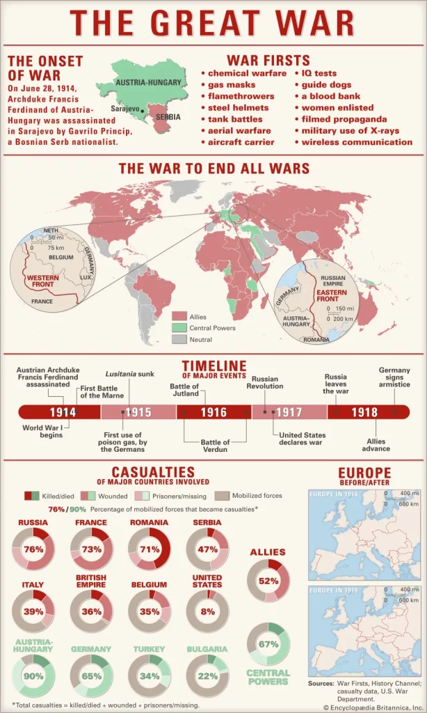 Infografika o prvej svetovej vojne
