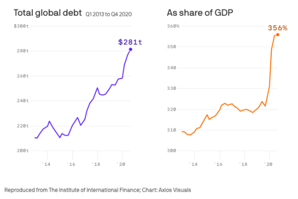 Svetový dlh (v biliónoch) a dlh ako podiel k HDP
