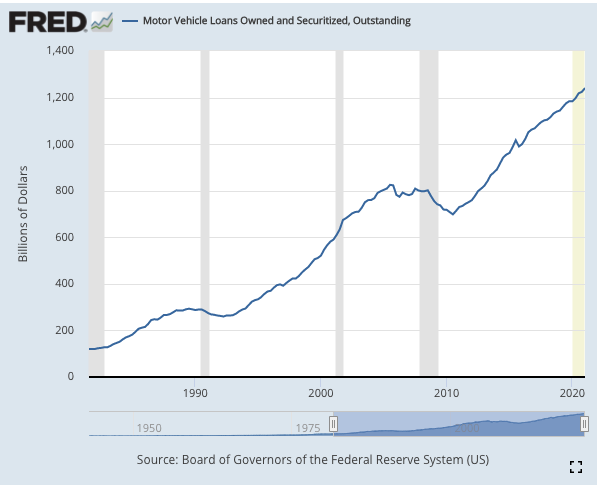 Suma pôžičiek na auto v miliardách dolárov v USA