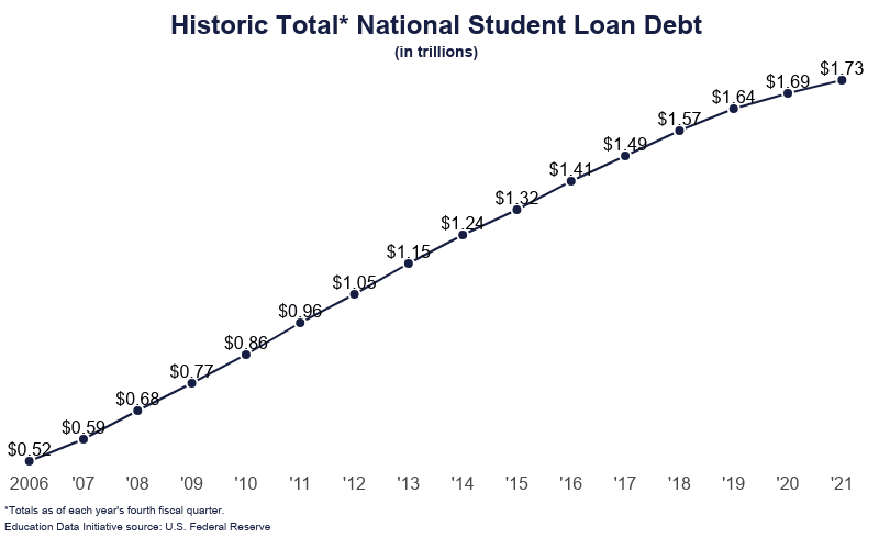 Študentský dlh (v biliónoch)