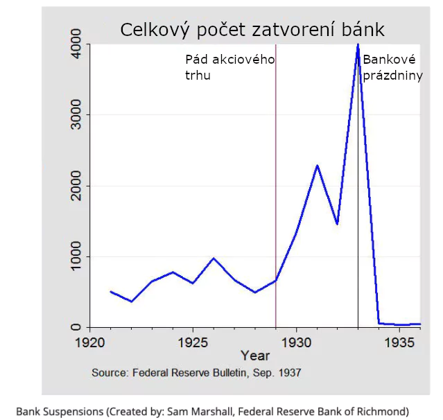 Počet uzatvorení bánk v USA; Zdroj: federalreservehistory
