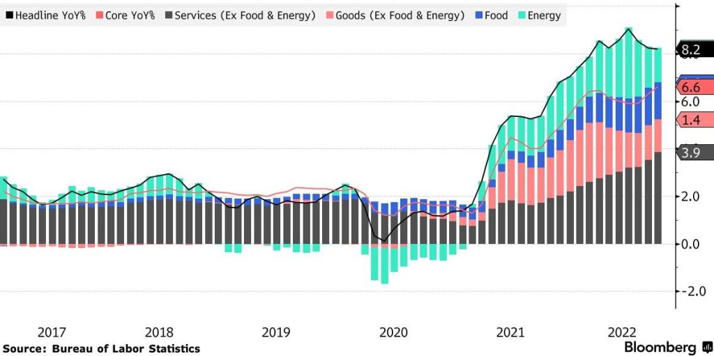 Jadrový index spotrebiteľských cien sa zrýchlil na 40-ročné maximum, pod čo sa podpísala inflácia v službách