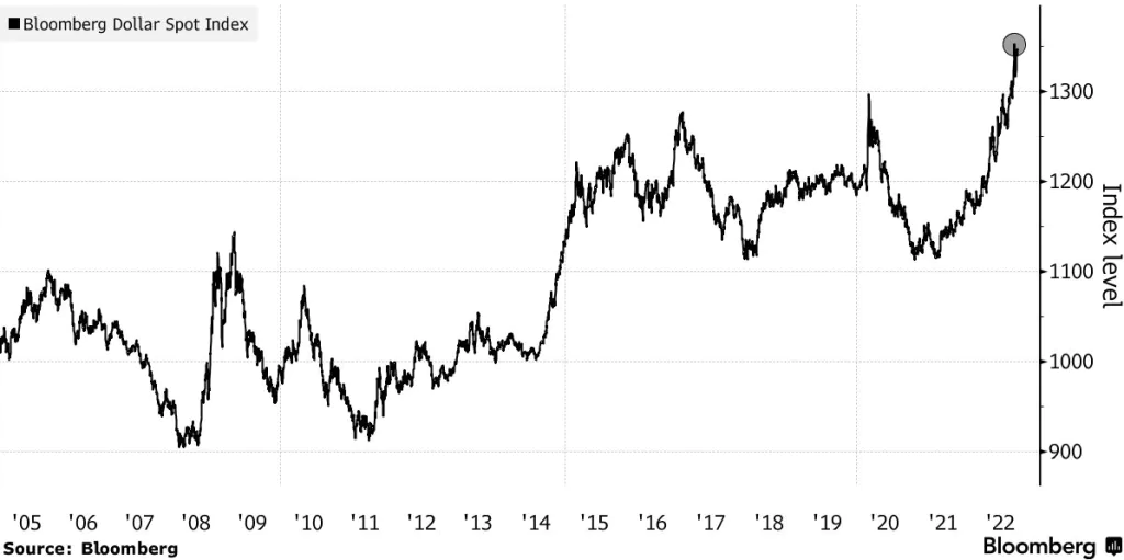 Dolárový index smeruje k rastu 15 % za rok