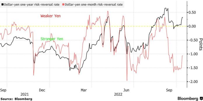 Obchodníci s jenom očakávajú krátkodobé posilnenie, ale dlhodobé oslabenie; Zdroj: Bloomberg