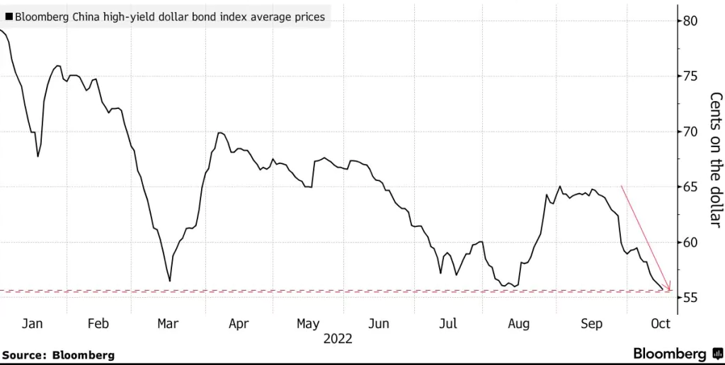 Čínske nekvalitné zmenky v dolároch sa posunuli za historické minimum zaznamenané v auguste; Zdroj: Bloomberg