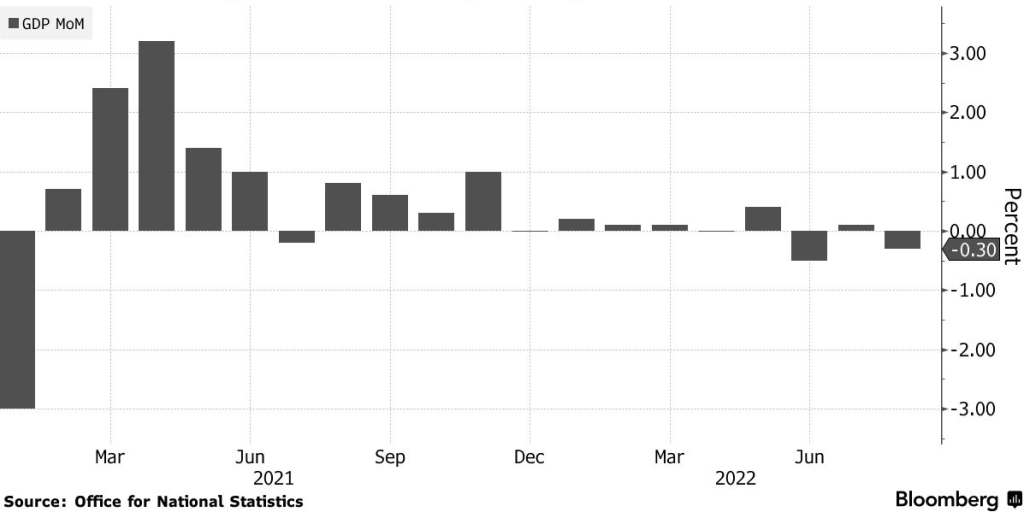 Pokles HDP v auguste zvýšil možnosť, že Spojené kráľovstvo je už v recesii; Zdroj: Bloomberg