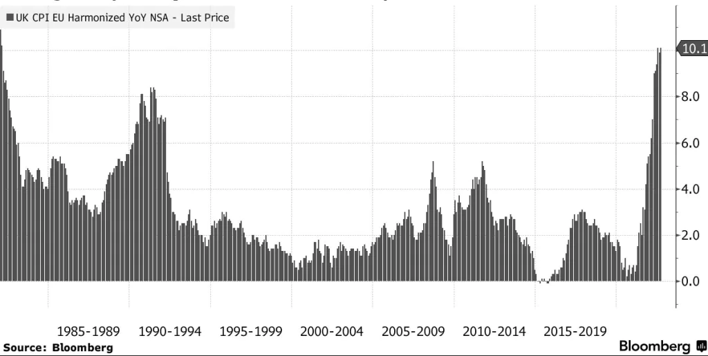 História inflácie v Spojenom Kráľovstve; Zdroj: Bloomberg