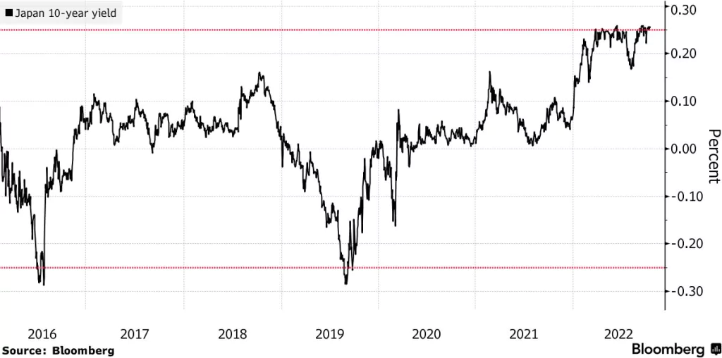 Výnosy japonských referenčných dlhopisov sa obchodujú v tolerovanom pásme; Zdroj: Bloomberg