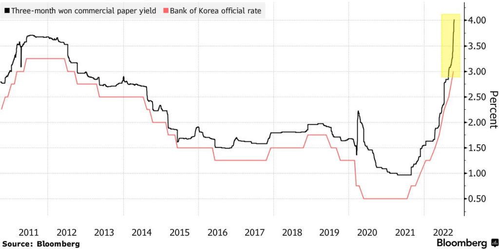 Výnosy z krátkodobých úverov v Kórei po prípade platobnej neschopnosti vyskočili; Zdroj: Bloomberg