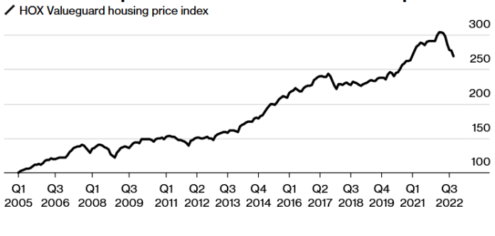 Ceny nehnuteľností vo Švédsku klesli 6. mesiac v rade; Zdroj: Valueguard cez Bloomberg