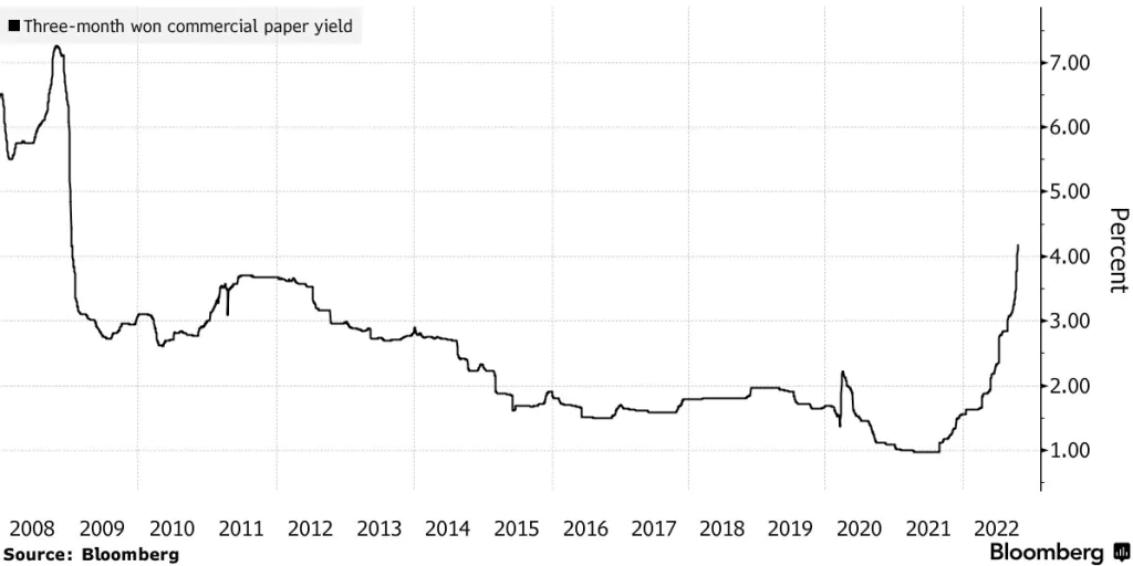 Výnosy z krátkodobých úverov v Kórei prudko vzrástli; Zdroj: Bloomberg
