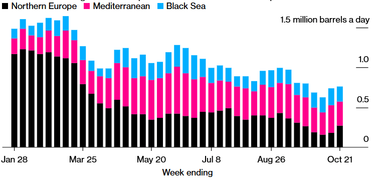 Štvortýždňový priemer dodávok ropy z Ruska do Európy
Zdroj: Údaje o sledovaní plavidiel monitorované agentúrou Bloomberg
Poznámka: Štvortýždňový kĺzavý priemer dodávok ropy zo všetkých ruských prístavov. Nezahŕňa Turecko.