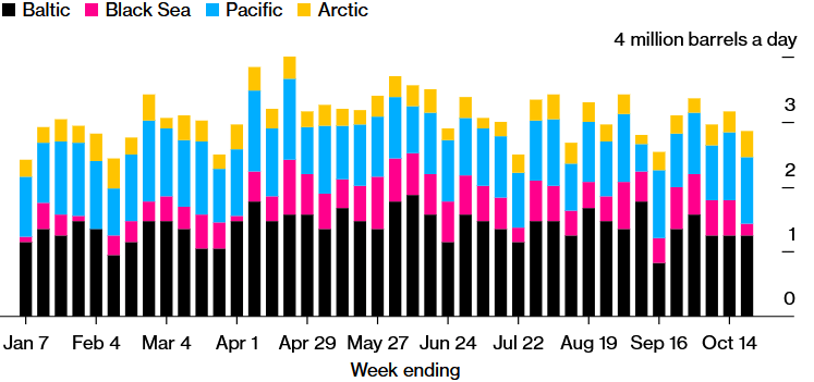 Vývoz ropy z Ruska po mori podľa pôvodu
Zdroj: Údaje o sledovaní plavidiel monitorované agentúrou Bloomberg