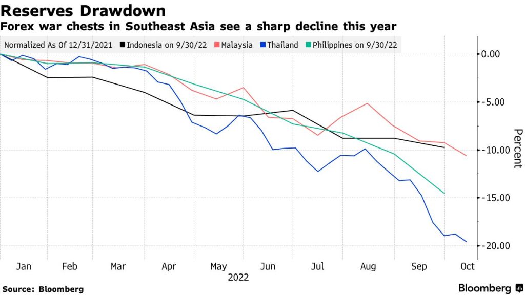 Devízové zásoby v juhovýchodnej Ázii zaznamenali tento rok prudký pokles; Zdroj: Bloomberg