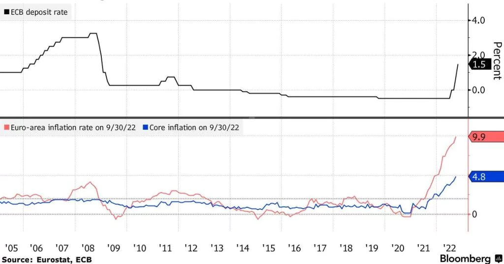 ECB opäť zvyšuje sadzby na pozadí rekordnej inflácie; Zdroj: Erurostat, ECB, cez Bloomberg