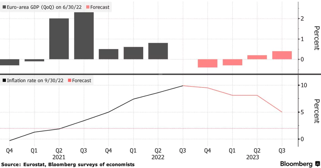 Hospodárstvo by sa malo zmenšiť, pričom inflácia stále stúpa; Zdroj: Bloomberg
