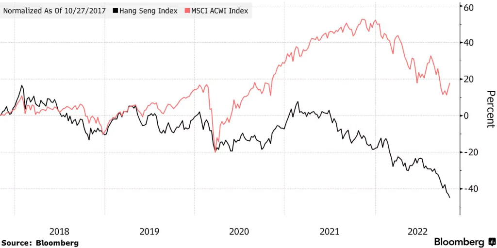 Hongkongské akcie výrazne zaostávajú za globálnymi rovesníkmi; Zdroj: Bloomberg