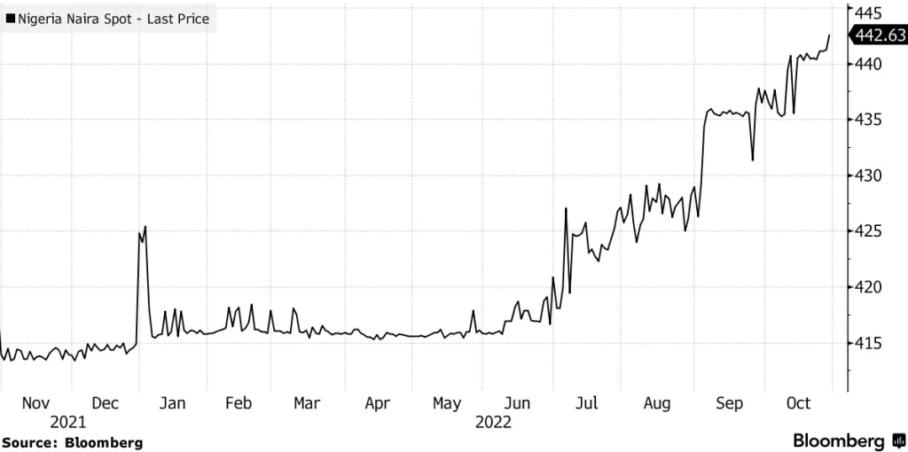 Naira klesla na nové minimum po pláne nigérijskej centrálnej banky na stiahnutie hotovosti; Zdroj: Bloomberg