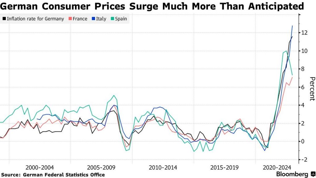Nemecké spotrebiteľské ceny stúpli oveľa viac, ako sa očakávalo; Zdroj: Bloomberg