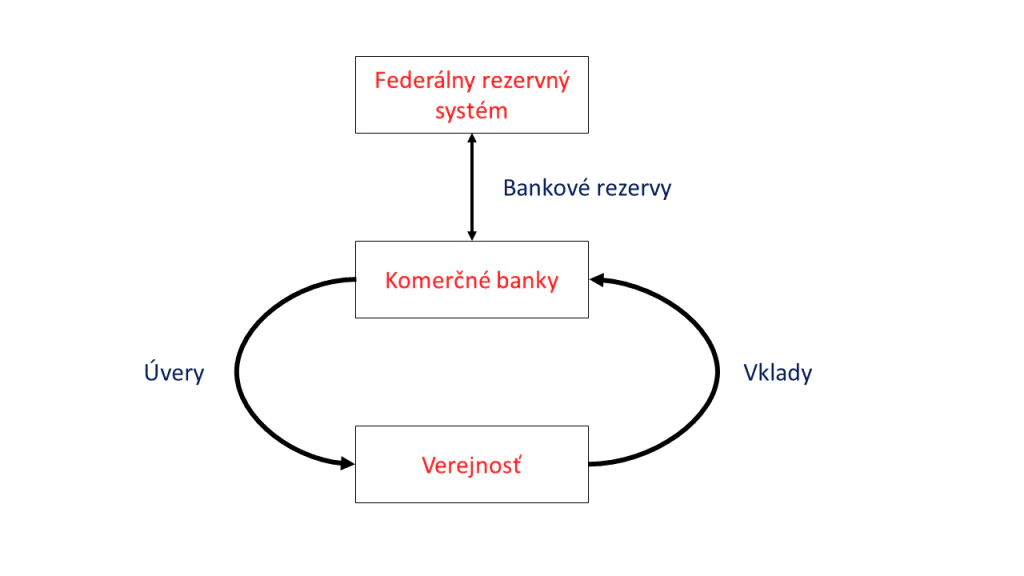 Vzťah medzi verejnosťou, bankami a Federálnym rezervným systémom