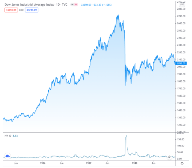 DJIA (Tradingview) - Historická zrealizovaná volatilita na spodnej lište