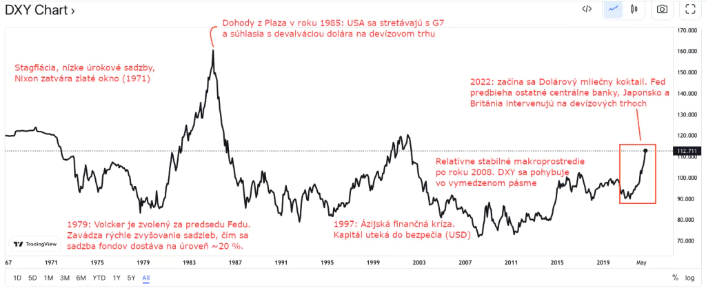 História DXY
