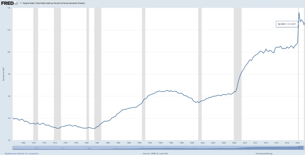 Americký federálny dlh ako percento HDP