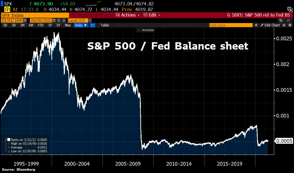 Pomer S&P500 voči súvahe Fedu