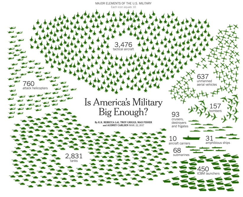 "Je americká armáda dostatočne veľká?"; Počty hlavných vojenských zariadení USA k Marcu 22, 2017
