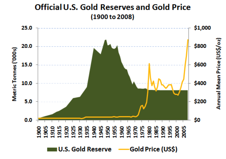Oficiálne zlaté rezervy USA a Cena Zlata;