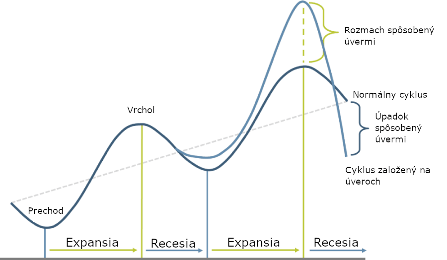Cyklus založený na úveroch