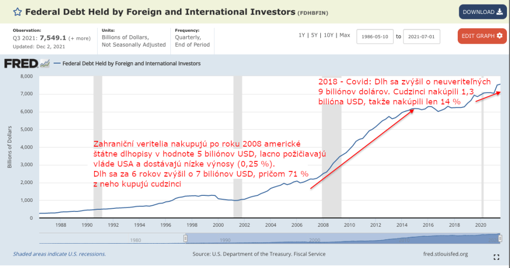 Americký federálny dlh držaný zahraničnými investormi