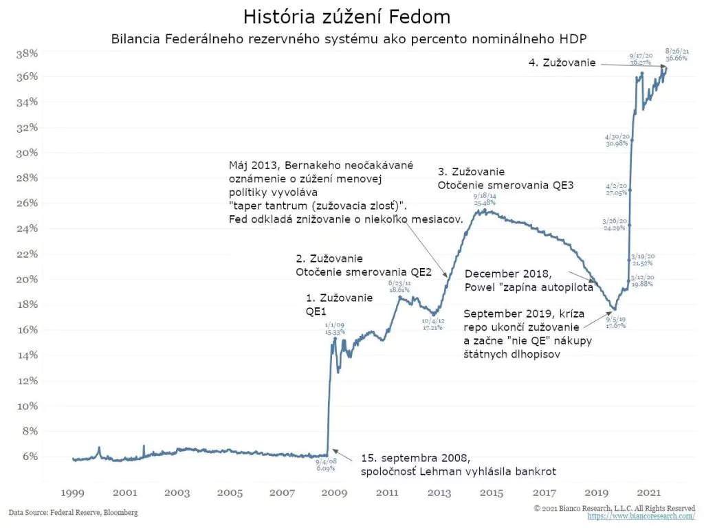 História zúženia menovej politiky Fedom