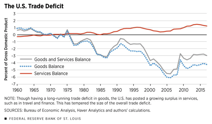 Obchodný deficit USA v členení podľa tovarov/služieb