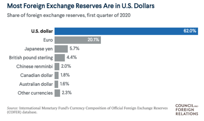 Podiel devíz na finančných rezervách krajín