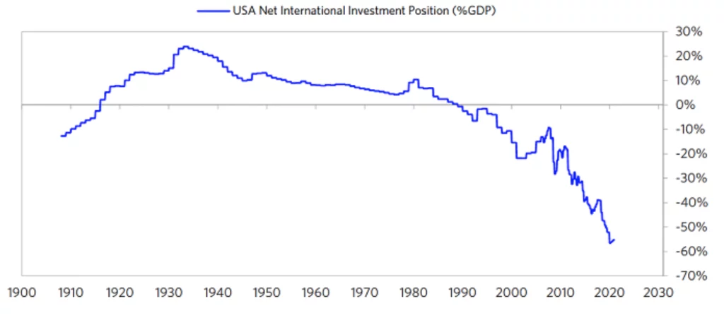 Čistá medzinárodná investičná pozícia USA, ako podiel k HDP