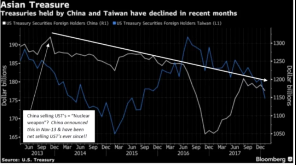 Americké štátne dlhopisy držané Čínou a Taiwanom