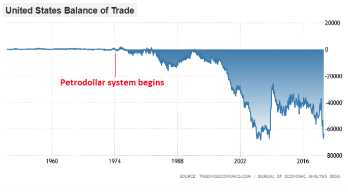 Obchodná bilancia USA; Znázornený začiatok petrodolára