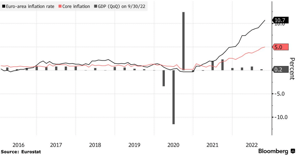 Slabší rast, silnejšia inflácia; Zdroj: Eurostat cez Bloomberg