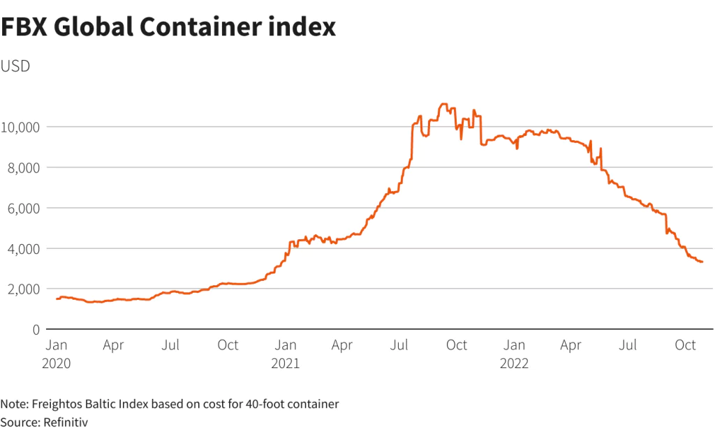Globálny kontajnerový index FBX; Zdroj Refinitiv cez Reuters