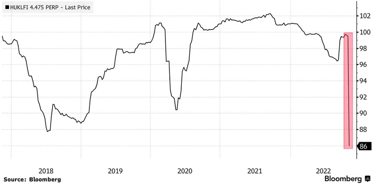 Pokles hodnoty večného dlhopisu spoločnosti Heungkuk Life, ktorá odložila možnosť odkúpenia; Zdroj: Bloomberg