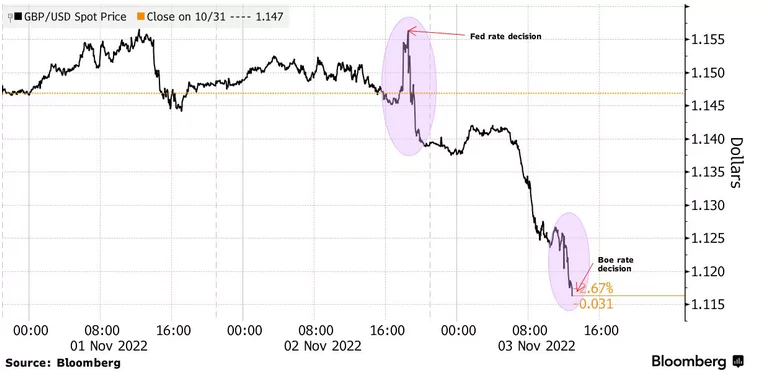 Libra rozširuje straty po znížení sadzieb BOE; Zdroj: Bloomberg