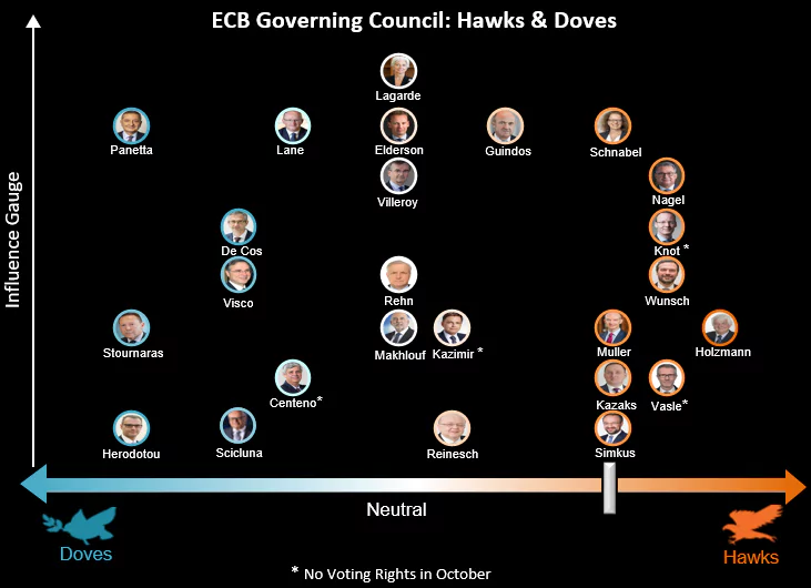 Členovia ECB; X-ová os (z ľava do prava) popisuje jastrabie / holubičie tendencie; Y-ová os (Z dola na hor) popisuje mieru vplyvu; Zdroj: Bloomberg