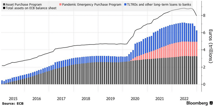 Kvantitatívne sprísňovanie ECB sa začalo;
Dlhodobé úvery expirujú, držba dlhopisov sa čoskoro zmenší;
Zdroj: ECB cez Bloomberg