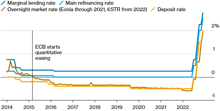 ECB používa depozitnú sadzbu ako spodnú hranicu trhových sadzieb;

Na fungovanie tohto systému je potrebná nadmerná likvidita;
Zdroj: ECB cez Bloomberg