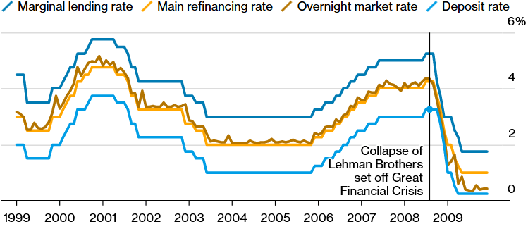 Systém koridorov ECB pred rokom 2009; 

Jednodňové trhové sadzby sa riadili hlavnou refinančnou sadzbou;
Zdroj: ECB cez Bloomberg