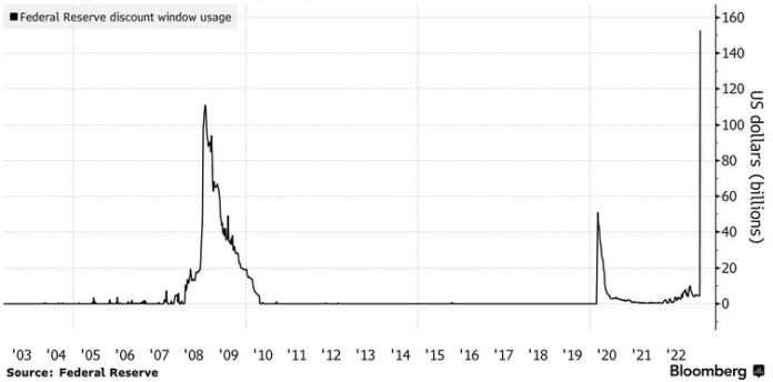 Využívanie záložného nástroja Fedu bankami prekročilo úroveň krízy z roku 2008; Zdroj: Federal Reserve cez Bloomerg
