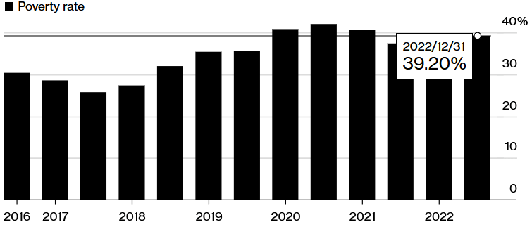Napriek dvom rokom rastu zostáva chudoba v Argentíne nad úrovňou spred pandémie; Zdroj: INDEC cez Bloomberg